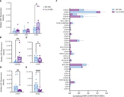 Circulating extracellular particles from severe COVID-19 patients show altered profiling and innate lymphoid cell-modulating ability
